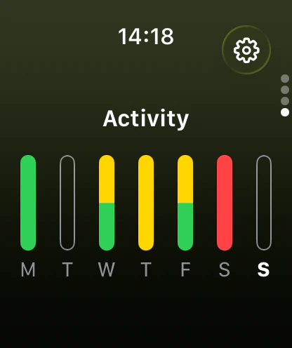 Activity chart for the week