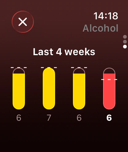 Alcohol over the last 4 weeks: 6, 7, 6 and 6 against its limit