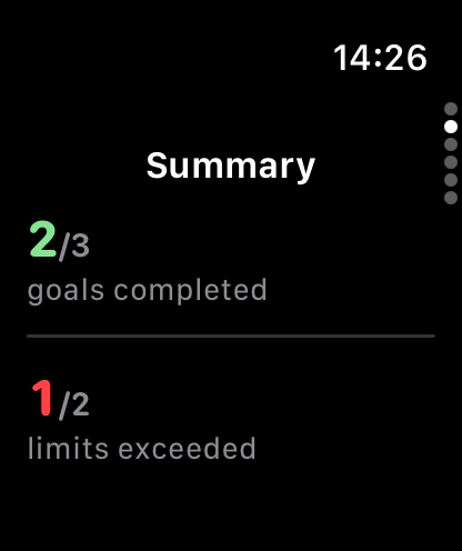 Weekly summary: 2 of 3 goals completed, 1 of 2 limits exceeded